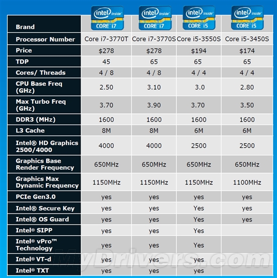 22nm新篇章 Ivy Bridge Core i7-3770K全球首发评测