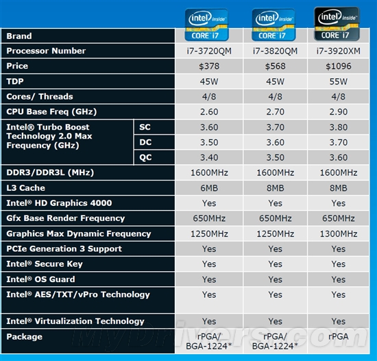 22nm新篇章 Ivy Bridge Core i7-3770K全球首发评测