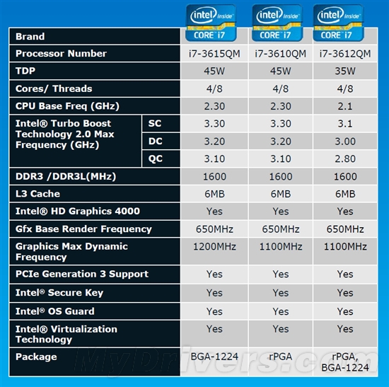 22nm新篇章 Ivy Bridge Core i7-3770K全球首发评测