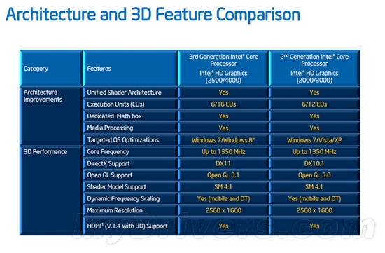 22nm新篇章 Ivy Bridge Core i7-3770K全球首发评测