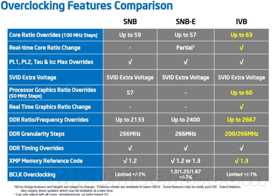 22nm新篇章 Ivy Bridge Core i7-3770K全球首发评测