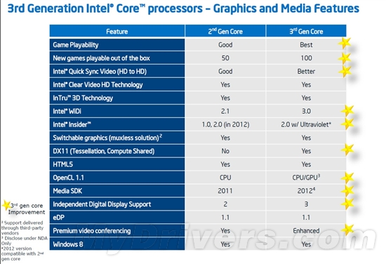 22nm新篇章 Ivy Bridge Core i7-3770K全球首发评测