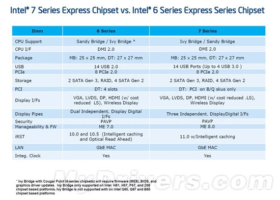 22nm新篇章 Ivy Bridge Core i7-3770K全球首发评测