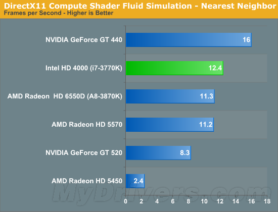 Ivy Bridge HD Graphics 4000 GPU计算性能小测