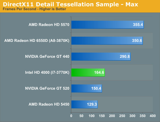 Ivy Bridge HD Graphics 4000 GPU计算性能小测