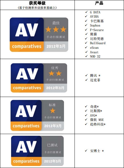 3月AV-Comparatives杀毒软件测试结果出炉