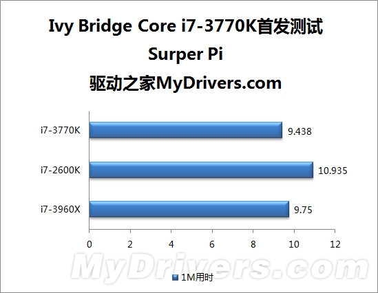 22nm新篇章 Ivy Bridge Core i7-3770K全球首发评测