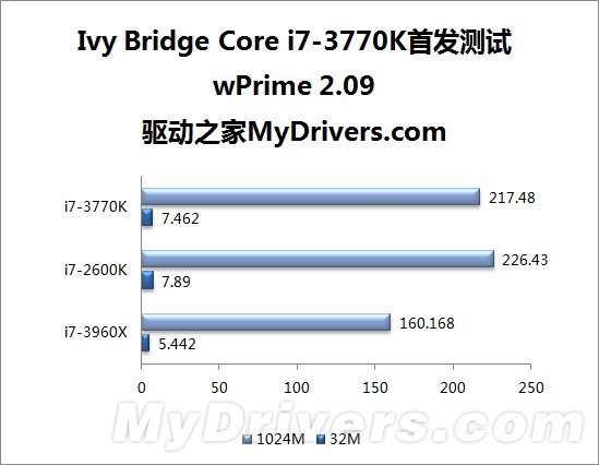 22nm新篇章 Ivy Bridge Core i7-3770K全球首发评测