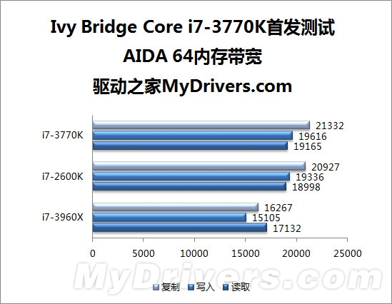 22nm新篇章 Ivy Bridge Core i7-3770K全球首发评测