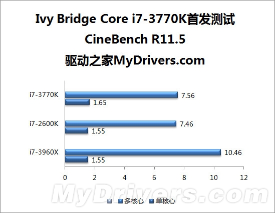 22nm新篇章 Ivy Bridge Core i7-3770K全球首发评测