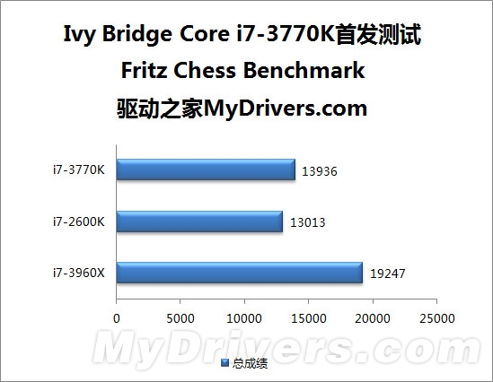 22nm新篇章 Ivy Bridge Core i7-3770K全球首发评测
