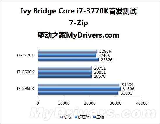 22nm新篇章 Ivy Bridge Core i7-3770K全球首发评测