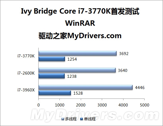 22nm新篇章 Ivy Bridge Core i7-3770K全球首发评测