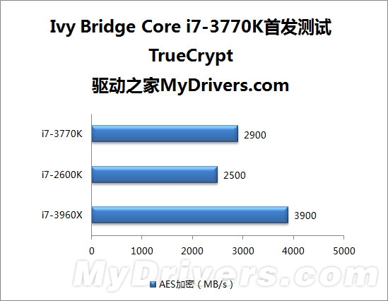 22nm新篇章 Ivy Bridge Core i7-3770K全球首发评测