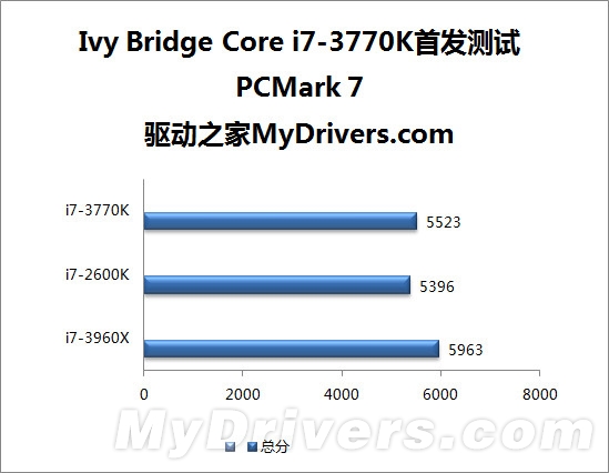 22nm新篇章 Ivy Bridge Core i7-3770K全球首发评测