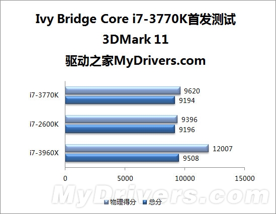 22nm新篇章 Ivy Bridge Core i7-3770K全球首发评测