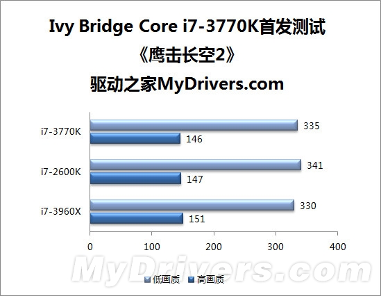 22nm新篇章 Ivy Bridge Core i7-3770K全球首发评测