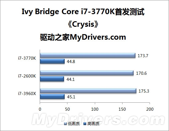 22nm新篇章 Ivy Bridge Core i7-3770K全球首发评测