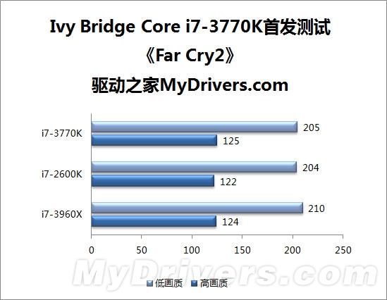 22nm新篇章 Ivy Bridge Core i7-3770K全球首发评测