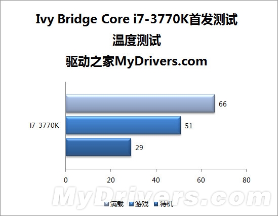 22nm新篇章 Ivy Bridge Core i7-3770K全球首发评测