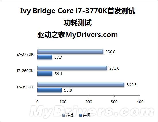 22nm新篇章 Ivy Bridge Core i7-3770K全球首发评测