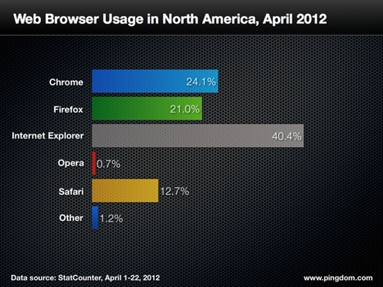 浏览器争霸：世界仍是IE的 但很快就会变成Chrome的