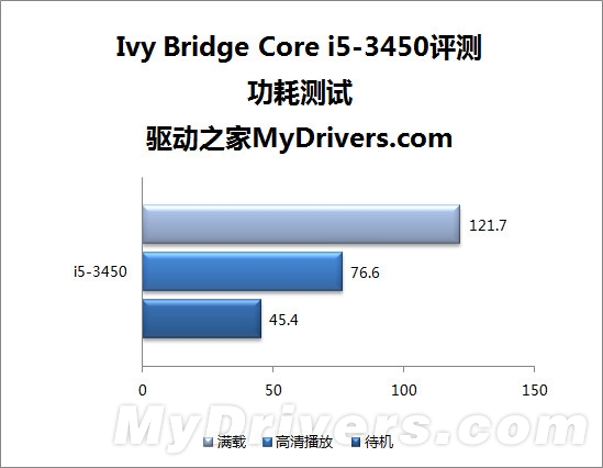 不带K照样超 Ivy Bridge Core i5-3450国内首测