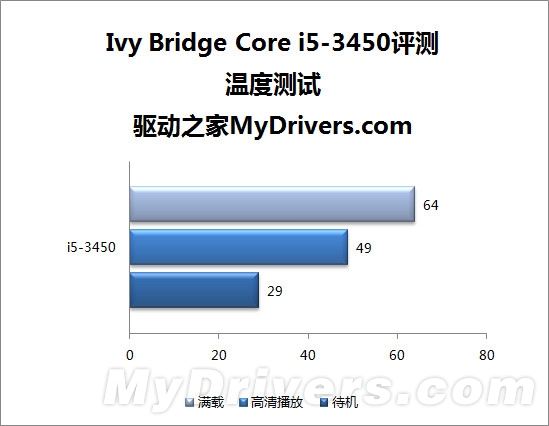 不带K照样超 Ivy Bridge Core i5-3450国内首测