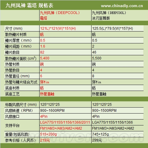 双塔新标准 九州风神霜塔散热器评测