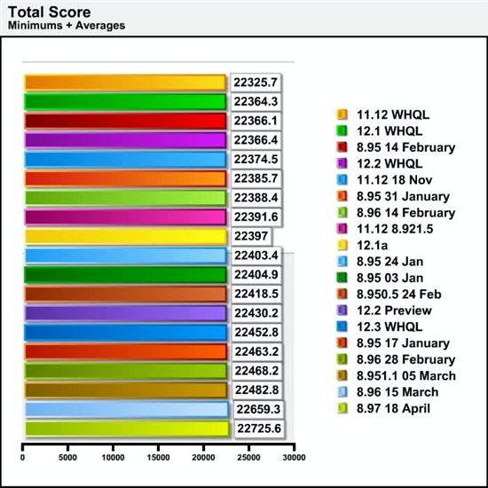 催化剂12.5 Beta游戏性能对比测试