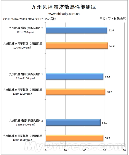 双塔新标准 九州风神霜塔散热器评测