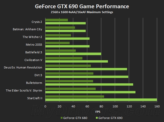 万众瞩目集一身 双芯旗舰GeForce GTX 690正式登场