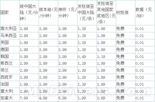 中国电信下调11个国家漫游费 最高降幅81%