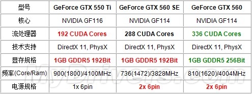 中端性价比利器！GeForce GTX 560 SE火爆上市