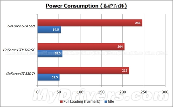 中端性价比利器！GeForce GTX 560 SE火爆上市