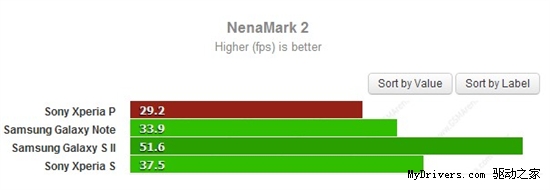 NXT系列新机索尼Xperia P跑分曝光