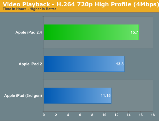 32nm A5效果如何？苹果新版iPad 2测试