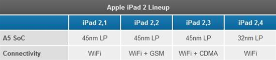 32nm A5效果如何？苹果新版iPad 2测试