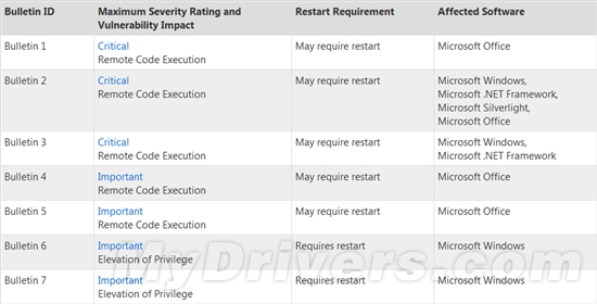 微软安全补丁又要来了：这次七个