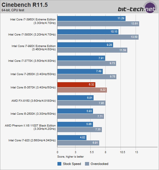 完胜推土机 Intel Core i5-3570K性能测试