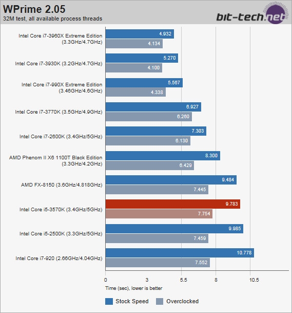 完胜推土机 Intel Core i5-3570K性能测试