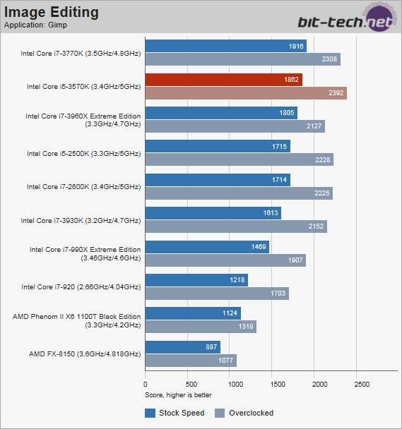 完胜推土机 Intel Core i5-3570K性能测试