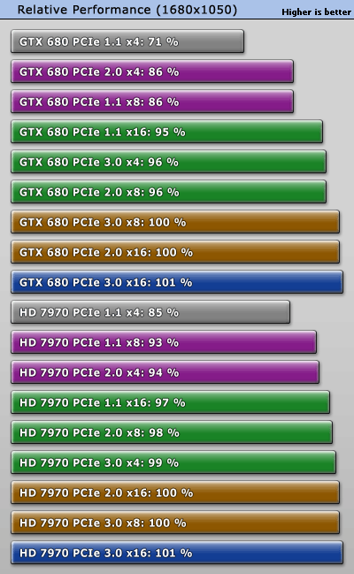 从1.1 x4到3.0 x16：HD7970、GTX680九种PCI-E模式性能对比