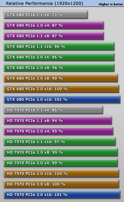 从1.1 x4到3.0 x16：HD7970、GTX680九种PCI-E模式性能对比