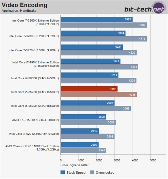 完胜推土机 Intel Core i5-3570K性能测试