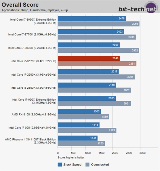 完胜推土机 Intel Core i5-3570K性能测试