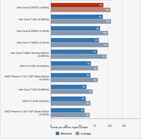 完胜推土机 Intel Core i5-3570K性能测试