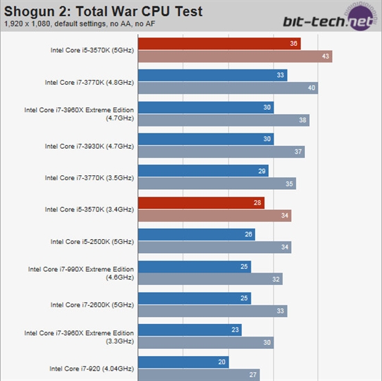 完胜推土机 Intel Core i5-3570K性能测试