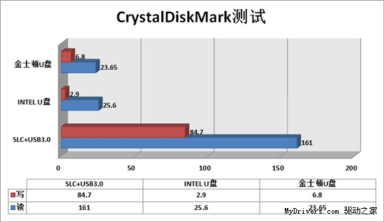 逼近USB3.0极限？全球最高速U盘方案实测