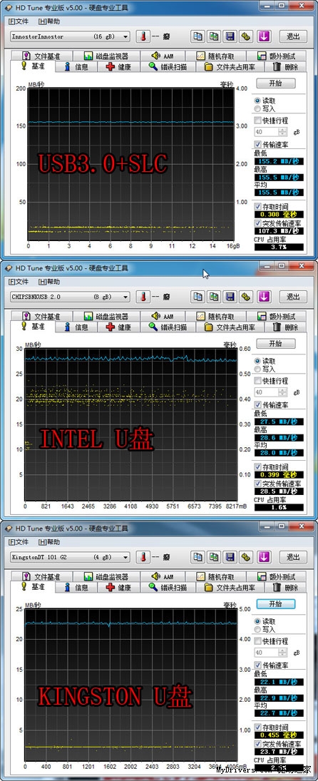 逼近USB3.0极限？全球最高速U盘方案实测